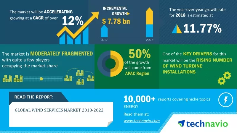 Wind Services Market 